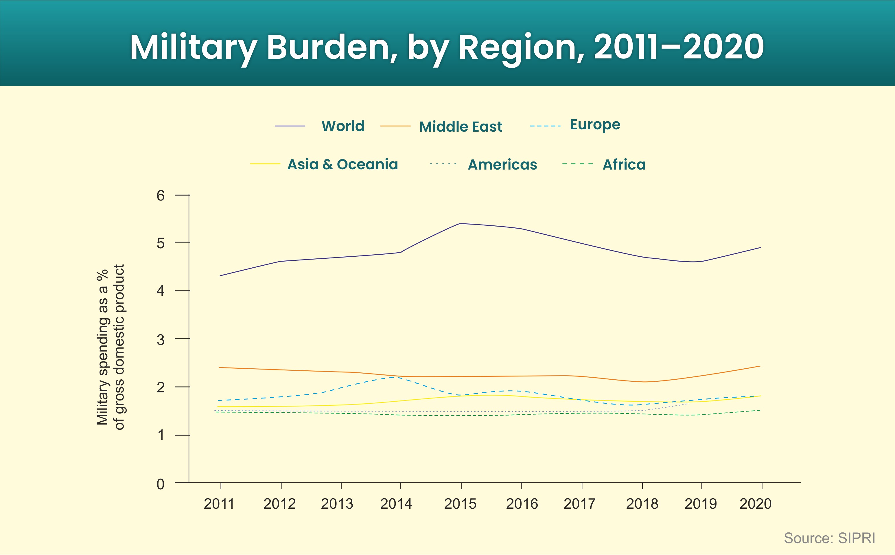 Global trend of military expenditure by region
